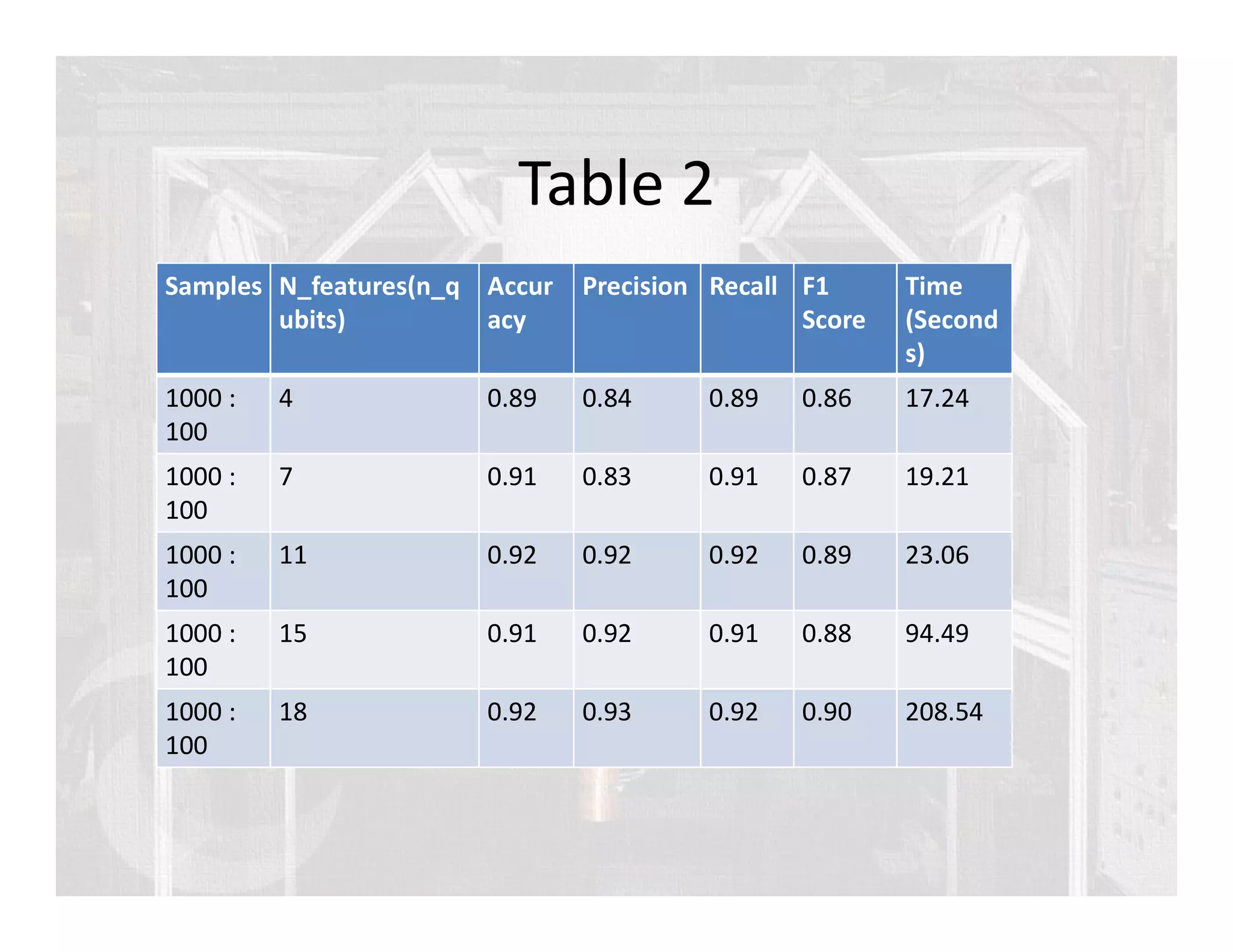 Table 2
Samples N_features(n_q
ubits)
Accur
acy
Precision Recall F1
Score
Time
(Second
s)
1000 :
100
4 0.89 0.84 0.89 0.86 17.24
1000 :
100
7 0.91 0.83 0.91 0.87 19.21
1000 :
100
11 0.92 0.92 0.92 0.89 23.06
1000 :
100
15 0.91 0.92 0.91 0.88 94.49
1000 :
100
18 0.92 0.93 0.92 0.90 208.54
 