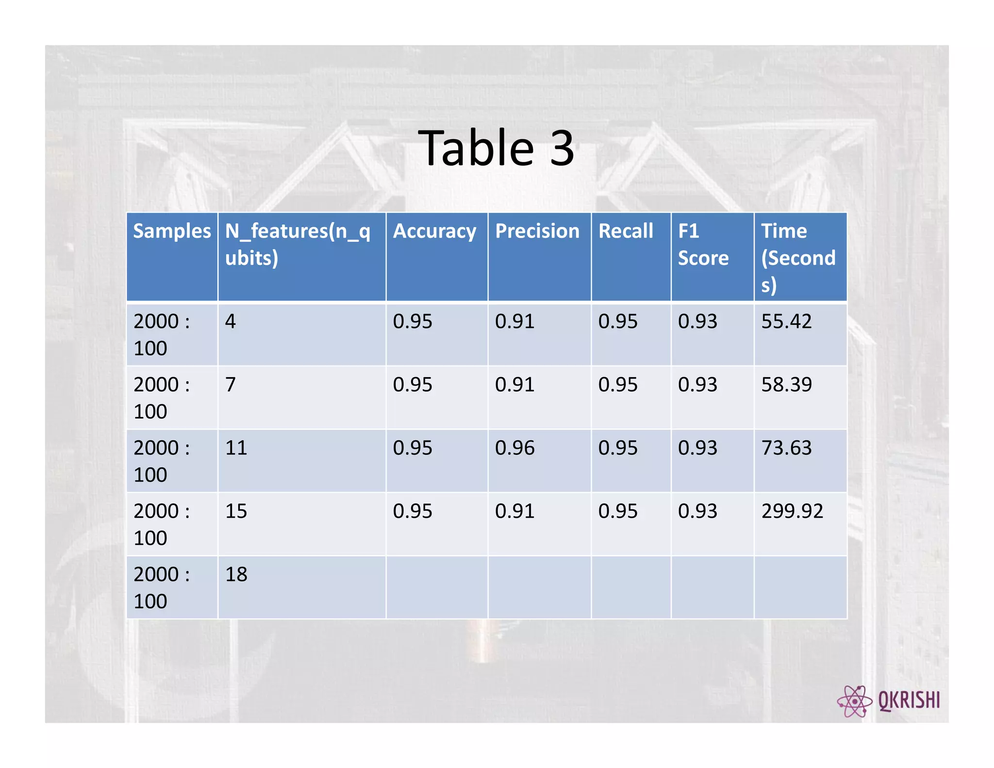 Table 3
Samples N_features(n_q
ubits)
Accuracy Precision Recall F1
Score
Time
(Second
s)
2000 :
100
4 0.95 0.91 0.95 0.93 55.42
2000 :
100
7 0.95 0.91 0.95 0.93 58.39
2000 :
100
11 0.95 0.96 0.95 0.93 73.63
2000 :
100
15 0.95 0.91 0.95 0.93 299.92
2000 :
100
18
 
