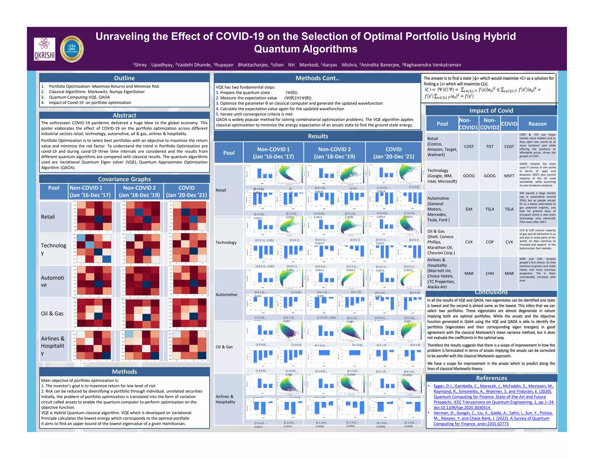 Unraveling the Effect of COVID-19 on the Selection of Optimal Portfolio Using Hybrid
Quantum Algorithms
1Shrey Upadhyay, 2Vaidehi Dhande, 1Rupayan Bhattacharjee, 1Ishan NH Mankodi, 1Aaryav Mishra, 2Anindita Banerjee, 1Raghavendra Venkatraman
1QKrishi, 2C-DAC- India
The unforeseen COVID-19 pandemic delivered a huge blow to the global economy. This
poster elaborates the effect of COVID-19 on the portfolio optimization across different
industrial sectors retail, technology, automotive, oil & gas, airlines & hospitality.
Portfolio Optimization is to select best portfolios with an objective to maximize the return
value and minimize the risk factor. To understand the trend in Portfolio Optimization pre
covid-19 and during covid-19 three time intervals are considered and the results from
different quantum algorithms are compared with classical results. The quantum algorithms
used are Variational Quantum Eigen solver (VQE), Quantum Approximate Optimization
Algorithm (QAOA).
Outline
Covariance Graphs
Results
Conclusions
Abstract
1. Portfolio Optimization- Maximize Returns and Minimize Risk
2. Classical Algorithms- Markowitz, Numpy EigenSolver
3. Quantum Computing-VQE, QAOA
4. Impact of Covid-19 on portfolio optimization
Pool Non-COVID 1
(Jan ‘16-Dec ‘17)
Non-COVID 2
(Jan ‘18-Dec ‘19)
COVID
(Jan ‘20-Dec ‘21)
Retail
Technolog
y
Automoti
ve
Oil & Gas
Airlines &
Hospitalit
y
Pool
Non-COVID 1
(Jan ‘16-Dec ‘17)
Non-COVID 2
(Jan ‘18-Dec ‘19)
COVID
(Jan ‘20-Dec ‘21)
Retail
Technology
Automotive
Oil & Gas
Airlines &
Hospitality
Impact of Covid
Pool
Non-
COVID1
Non-
COVID2
COVID Reason
Retail
(Costco,
Amazon, Target,
Walmart)
COST TGT COST
COST & TGT are major
market share holders and as
they open new stores to at
more locations and while
offering the products at
affordable prices, drives the
growth of COST.
Technology
(Google, IBM,
Intel, Microsoft)
GOOG GOOG MSFT
GOOG remains the most
used IT service in the world
in terms of apps and
browsers. MSFT also control
majority of the OS used
worldwide, while launching
its own hardware products.
Automotive
(General
Motors,
Mercedes,
Tesla, Ford )
GM TSLA TSLA
GM owned a large market
cap in automotive around
2016, but as people accept
EV as a better alternative to
gas powered engines, and
look for greener ways of
transport which is also more
technology wise advanced,
TSLA soars after 2017.
Oil & Gas
(Shell, Conoco
Phillips,
Marathon Oil,
Chevron Corp.)
CVX COP CVX
CVX & COP control majority
of gas and oil extraction in us
and also in some parts of the
world. As they continue to
innovate and expand in the
hydrocarbon fuel markets.
Airlines &
Hospitality
(Marriott Int,
Choice Hotels,
LTC Properties,
Alaska Air)
MAR CHH MAR
MAR and CHH remains
people’s first choice. As they
continue to grown and make
newer and more luxurious
properties. The in them
considerably increases with
time
Main objective of portfolio optimization is:
1. The investor’s goal is to maximize return for low level of risk
2. Risk can be reduced by diversifying a portfolio through individual, unrelated securities
Initially, the problem of portfolio optimization is translated into the form of variation
circuit called ansatz to enable the quantum computer to perform optimization on the
objective function.
VQE is Hybrid Quantum-classical algorithm. VQE which is developed on Variational
Principle calculates the lowest energy which corresponds to the optimal portfolio
It aims to find an upper bound of the lowest eigenvalue of a given Hamiltonian.
Methods
VQE has two fundamental steps:
1. Prepare the quantum state |Ψ(θ)⟩
2. Measure the expectation value ⟨Ψ(θ)|H|Ψ(θ)⟩
3. Optimize the parameter θ on classical computer and generate the updated wavefunction
4. Calculate the expectation value again for the updated wavefunction
5. Iterate until convergence criteria is met
QAOA is widely popular method for solving combinatorial optimization problems. The VQE algorithm applies
classical optimization to minimize the energy expectation of an ansatz state to find the ground state energy.
Methods Cont..
[0 1 0 0], -
0.0012
[0 1 0 0],-
0.0012
[0 1 0 0], -
0.0012
[0
1 0
0]
[0 0 1 0], -
0.0014
[1 0 0 0], -
0.0014
[1 0 0
0]
[0 0 1 0], -
0.0014
[1 0 0 0], -
0.0014
[1 0 0 0]
[1 0 0 0], -
0.0014
[1 0 0 0],-
0.0014
[0 0 0 1], -0.001 [0 0 0 1]
[0 0 0 1], -0.001 [0 0 0 1] , -
0.001
[0 0 0 1},-
0.0013
[0 0 0 1]
[0 0 0 1] , -
0.0013
[0 0 0 1] , -
0.0013
[0 0 0 1] , -
0.0015
[0 0 0 1] , -
0.0015
[0 0 0 1]
[0 0 0 1] , -
0.0015
[0 0 1 0] , -
0.007
[1 0 0 0]
[1 0 0 0] , -
0.006
[0 0 1 0] , -
0.007
[0 0 1 0] , -
0.005
[0 0 1 0]
[1 0 0 0] , 0.001 [0 0 1 0] , -
0.005
[0 0 1 0] , -
0.005
[0 0 1 0]
[0 0 0 1], , -
0.0016
[0 0 1 0], , -
0.005
[1 0 0 0] , -
0.001
[1 0 0 0]
[1 0 0 0] , -
0.001
[1 0 0 0] , -
0.001
[0 1 0 0] , -
0.0004
[0 1 0 0]
[0 1 0 0] , -
0.0004
[0 1 0 0] , -
0.0004
[0 0 1 0] , -
0.0005
[0 0 1 0]
[0 0 1 0] , -
0.0005
[0 0 1 0] , -
0.0005
[1 0 0 0] , -
0.0015
[1 0 0 0] [0 1 0 0] , -
0.0006
[1 0 0 0] , -
0.0015
[1 0 0 0] , -
0.0015
[0 1 0 0]
[0 1 0 0] , -
0.0006
[0 1 0 0] , -
0.0006
[0 1 0 0] , -
0.0008
[0 1 0 0]
[0 1 0 0] , -
0.0008
[0 1 0 0] , -
0.0008
References
• Egger, D.J., Gambella, C., Marecek, J., McFaddin, S., Mevissen, M.,
Raymond, R., Simonetto, A., Woerner, S. and Yndurain, E. (2020).
Quantum Computing for Finance: State-of-the-Art and Future
Prospects. IEEE Transactions on Quantum Engineering, 1, pp.1–24.
doi:10.1109/tqe.2020.3030314.
• Herman, D., Googin, C., Liu, X., Galda, A., Safro, I., Sun, Y., Pistoia,
M., Alexeev, Y. and Chase Bank, J. (2022). A Survey of Quantum
Computing for Finance. arxiv:2201.02773
Classical
VQE
Classical
VQE
QAOA
Classical
VQE
QAOA QAOA
Classical
VQE
Classical
VQE
QAOA
Classical
VQE
QAOA QAOA
 