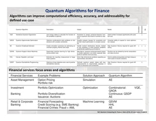 Algorithms can improve computational efﬁciency, accuracy, and addressability for
deﬁned use case
Financial services focus areas and algorithms
Ref: Quantum Computing for Finance: State-of-the-Art and Future Prospects
Quantum Algorithms for Finance
 