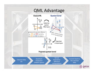 Classical data
set
Quantum
Projection
(Hilbert Space)
Kernel
Estimation
(Efficient
computation)
Convert back to
the classical
data
QML Advantage
 