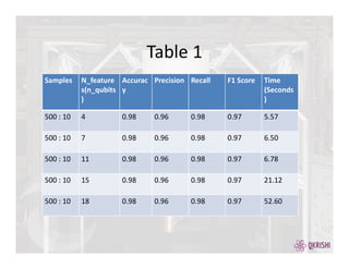 Samples N_feature
s(n_qubits
)
Accurac
y
Precision Recall F1 Score Time
(Seconds
)
500 : 10 4 0.98 0.96 0.98 0.97 5.57
500 : 10 7 0.98 0.96 0.98 0.97 6.50
500 : 10 11 0.98 0.96 0.98 0.97 6.78
500 : 10 15 0.98 0.96 0.98 0.97 21.12
500 : 10 18 0.98 0.96 0.98 0.97 52.60
Table 1
 