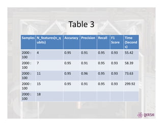 Table 3
Samples N_features(n_q
ubits)
Accuracy Precision Recall F1
Score
Time
(Second
s)
2000 :
100
4 0.95 0.91 0.95 0.93 55.42
2000 :
100
7 0.95 0.91 0.95 0.93 58.39
2000 :
100
11 0.95 0.96 0.95 0.93 73.63
2000 :
100
15 0.95 0.91 0.95 0.93 299.92
2000 :
100
18
 