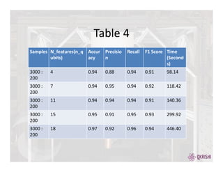 Table 4
Samples N_features(n_q
ubits)
Accur
acy
Precisio
n
Recall F1 Score Time
(Second
s)
3000 :
200
4 0.94 0.88 0.94 0.91 98.14
3000 :
200
7 0.94 0.95 0.94 0.92 118.42
3000 :
200
11 0.94 0.94 0.94 0.91 140.36
3000 :
200
15 0.95 0.91 0.95 0.93 299.92
3000 :
200
18 0.97 0.92 0.96 0.94 446.40
 