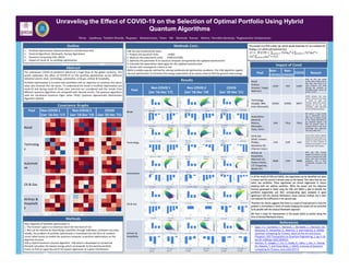 Unraveling the Effect of COVID-19 on the Selection of Optimal Portfolio Using Hybrid
Quantum Algorithms
1Shrey Upadhyay, 2Vaidehi Dhande, 1Rupayan Bhattacharjee, 1Ishan NH Mankodi, 1Aaryav Mishra, 2Anindita Banerjee, 1Raghavendra Venkatraman
1QKrishi, 2C-DAC- India
The unforeseen COVID-19 pandemic delivered a huge blow to the global economy. This
poster elaborates the effect of COVID-19 on the portfolio optimization across different
industrial sectors retail, technology, automotive, oil & gas, airlines & hospitality.
Portfolio Optimization is to select best portfolios with an objective to maximize the return
value and minimize the risk factor. To understand the trend in Portfolio Optimization pre
covid-19 and during covid-19 three time intervals are considered and the results from
different quantum algorithms are compared with classical results. The quantum algorithms
used are Variational Quantum Eigen solver (VQE), Quantum Approximate Optimization
Algorithm (QAOA).
Outline
Covariance Graphs
Results
Conclusions
Abstract
1. Portfolio Optimization- Maximize Returns and Minimize Risk
2. Classical Algorithms- Markowitz, Numpy EigenSolver
3. Quantum Computing-VQE, QAOA
4. Impact of Covid-19 on portfolio optimization
Pool Non-COVID 1
(Jan ‘16-Dec ‘17)
Non-COVID 2
(Jan ‘18-Dec ‘19)
COVID
(Jan ‘20-Dec ‘21)
Retail
Technolog
y
Automoti
ve
Oil & Gas
Airlines &
Hospitalit
y
Pool
Non-COVID 1
(Jan ‘16-Dec ‘17)
Non-COVID 2
(Jan ‘18-Dec ‘19)
COVID
(Jan ‘20-Dec ‘21)
Retail
Technology
Automotive
Oil & Gas
Airlines &
Hospitality
Impact of Covid
Pool
Non-
COVID1
Non-
COVID2
COVID Reason
Retail
(Costco,
Amazon, Target,
Walmart)
COST TGT COST
COST & TGT are major
market share holders and as
they open new stores to at
more locations and while
offering the products at
affordable prices, drives the
growth of COST.
Technology
(Google, IBM,
Intel, Microsoft)
GOOG GOOG MSFT
GOOG remains the most
used IT service in the world
in terms of apps and
browsers. MSFT also control
majority of the OS used
worldwide, while launching
its own hardware products.
Automotive
(General
Motors,
Mercedes,
Tesla, Ford )
GM TSLA TSLA
GM owned a large market
cap in automotive around
2016, but as people accept
EV as a better alternative to
gas powered engines, and
look for greener ways of
transport which is also more
technology wise advanced,
TSLA soars after 2017.
Oil & Gas
(Shell, Conoco
Phillips,
Marathon Oil,
Chevron Corp.)
CVX COP CVX
CVX & COP control majority
of gas and oil extraction in us
and also in some parts of the
world. As they continue to
innovate and expand in the
hydrocarbon fuel markets.
Airlines &
Hospitality
(Marriott Int,
Choice Hotels,
LTC Properties,
Alaska Air)
MAR CHH MAR
MAR and CHH remains
people’s first choice. As they
continue to grown and make
newer and more luxurious
properties. The in them
considerably increases with
time
Main objective of portfolio optimization is:
1. The investor’s goal is to maximize return for low level of risk
2. Risk can be reduced by diversifying a portfolio through individual, unrelated securities
Initially, the problem of portfolio optimization is translated into the form of variation
circuit called ansatz to enable the quantum computer to perform optimization on the
objective function.
VQE is Hybrid Quantum-classical algorithm. VQE which is developed on Variational
Principle calculates the lowest energy which corresponds to the optimal portfolio
It aims to find an upper bound of the lowest eigenvalue of a given Hamiltonian.
Methods
VQE has two fundamental steps:
1. Prepare the quantum state |Ψ(θ)⟩
2. Measure the expectation value ⟨Ψ(θ)|H|Ψ(θ)⟩
3. Optimize the parameter θ on classical computer and generate the updated wavefunction
4. Calculate the expectation value again for the updated wavefunction
5. Iterate until convergence criteria is met
QAOA is widely popular method for solving combinatorial optimization problems. The VQE algorithm applies
classical optimization to minimize the energy expectation of an ansatz state to find the ground state energy.
Methods Cont..
[0 1 0 0], -
0.0012
[0 1 0 0],-
0.0012
[0 1 0 0], -
0.0012
[0
1 0
0]
[0 0 1 0], -
0.0014
[1 0 0 0], -
0.0014
[1 0 0
0]
[0 0 1 0], -
0.0014
[1 0 0 0], -
0.0014
[1 0 0 0]
[1 0 0 0], -
0.0014
[1 0 0 0],-
0.0014
[0 0 0 1], -0.001 [0 0 0 1]
[0 0 0 1], -0.001 [0 0 0 1] , -
0.001
[0 0 0 1},-
0.0013
[0 0 0 1]
[0 0 0 1] , -
0.0013
[0 0 0 1] , -
0.0013
[0 0 0 1] , -
0.0015
[0 0 0 1] , -
0.0015
[0 0 0 1]
[0 0 0 1] , -
0.0015
[0 0 1 0] , -
0.007
[1 0 0 0]
[1 0 0 0] , -
0.006
[0 0 1 0] , -
0.007
[0 0 1 0] , -
0.005
[0 0 1 0]
[1 0 0 0] , 0.001 [0 0 1 0] , -
0.005
[0 0 1 0] , -
0.005
[0 0 1 0]
[0 0 0 1], , -
0.0016
[0 0 1 0], , -
0.005
[1 0 0 0] , -
0.001
[1 0 0 0]
[1 0 0 0] , -
0.001
[1 0 0 0] , -
0.001
[0 1 0 0] , -
0.0004
[0 1 0 0]
[0 1 0 0] , -
0.0004
[0 1 0 0] , -
0.0004
[0 0 1 0] , -
0.0005
[0 0 1 0]
[0 0 1 0] , -
0.0005
[0 0 1 0] , -
0.0005
[1 0 0 0] , -
0.0015
[1 0 0 0] [0 1 0 0] , -
0.0006
[1 0 0 0] , -
0.0015
[1 0 0 0] , -
0.0015
[0 1 0 0]
[0 1 0 0] , -
0.0006
[0 1 0 0] , -
0.0006
[0 1 0 0] , -
0.0008
[0 1 0 0]
[0 1 0 0] , -
0.0008
[0 1 0 0] , -
0.0008
References
• Egger, D.J., Gambella, C., Marecek, J., McFaddin, S., Mevissen, M.,
Raymond, R., Simonetto, A., Woerner, S. and Yndurain, E. (2020).
Quantum Computing for Finance: State-of-the-Art and Future
Prospects. IEEE Transactions on Quantum Engineering, 1, pp.1–24.
doi:10.1109/tqe.2020.3030314.
• Herman, D., Googin, C., Liu, X., Galda, A., Safro, I., Sun, Y., Pistoia,
M., Alexeev, Y. and Chase Bank, J. (2022). A Survey of Quantum
Computing for Finance. arxiv:2201.02773
Classical
VQE
Classical
VQE
QAOA
Classical
VQE
QAOA QAOA
Classical
VQE
Classical
VQE
QAOA
Classical
VQE
QAOA QAOA
 