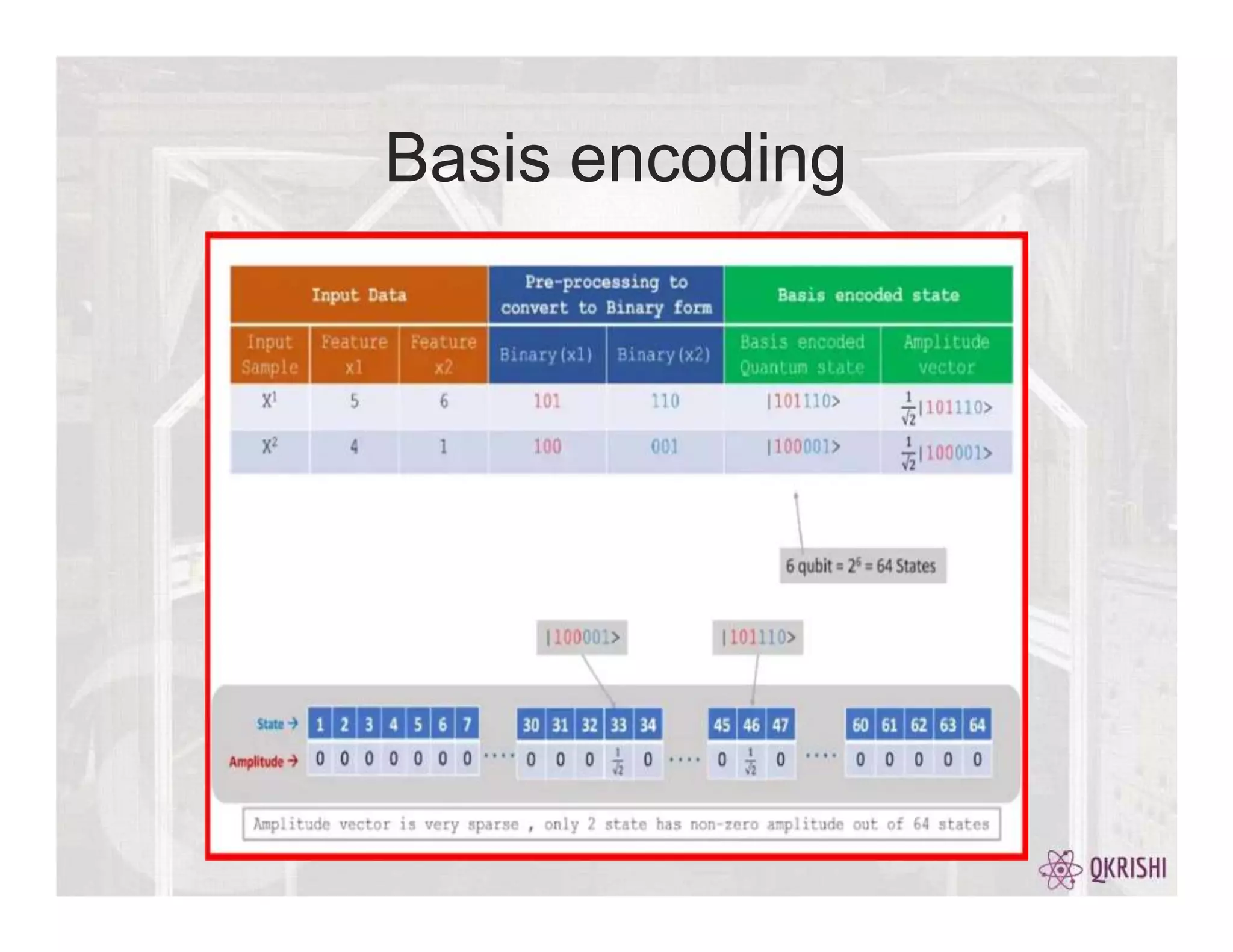 Basis encoding
 
