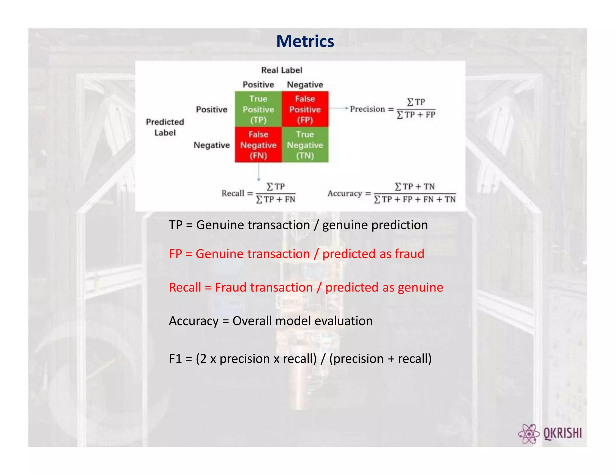 TP = Genuine transaction / genuine prediction
FP = Genuine transaction / predicted as fraud
Recall = Fraud transaction / predicted as genuine
Accuracy = Overall model evaluation
F1 = (2 x precision x recall) / (precision + recall)
Metrics
 