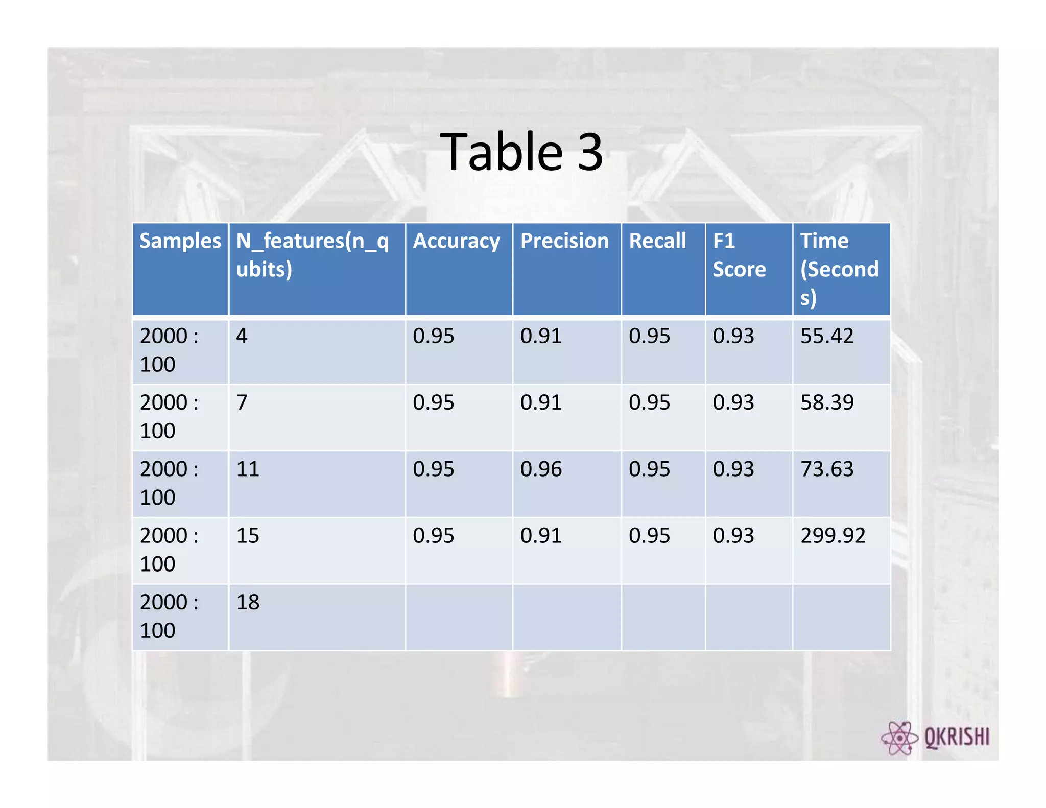 Table 3
Samples N_features(n_q
ubits)
Accuracy Precision Recall F1
Score
Time
(Second
s)
2000 :
100
4 0.95 0.91 0.95 0.93 55.42
2000 :
100
7 0.95 0.91 0.95 0.93 58.39
2000 :
100
11 0.95 0.96 0.95 0.93 73.63
2000 :
100
15 0.95 0.91 0.95 0.93 299.92
2000 :
100
18
 