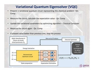 • Prepare a variational quantum circuit representing the chemical problem –Qn.
Comp
• Measure the circuit, calculate the expectation value - Qn. Comp
• Update the variational parameters by optimizing algorithm – Classical Computer
• Measure the circuit again - Qn. Comp
• If present value better than previous one, stop the process
Variational Quantum Eigensolver (VQE)
 