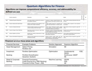Financial services focus areas and algorithms
Ref: Quantum Computing for Finance: State-of-the-Artand FutureProspects
Quantum Algorithms for Finance
Algorithms can improve computational efﬁciency, accuracy, and addressability for
deﬁned use case
 