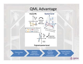 Classicaldata
set
Quantum
Projection
(Hilbert Space)
Kernel
Estimation
(Efficient
computation)
Convert back to
the classical
data
QML Advantage
 