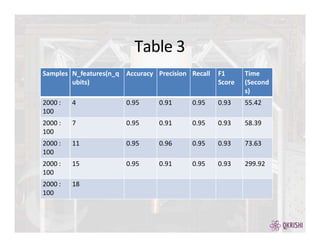 Table 3
Samples N_features(n_q
ubits)
Accuracy Precision Recall F1
Score
Time
(Second
s)
2000 :
100
4 0.95 0.91 0.95 0.93 55.42
2000 :
100
7 0.95 0.91 0.95 0.93 58.39
2000 :
100
11 0.95 0.96 0.95 0.93 73.63
2000 :
100
15 0.95 0.91 0.95 0.93 299.92
2000 :
100
18
 