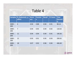 Table 4
Samples N_features(n_q
ubits)
Accur
acy
Precisio
n
Recall F1 Score Time
(Second
s)
3000 :
200
4 0.94 0.88 0.94 0.91 98.14
3000 :
200
7 0.94 0.95 0.94 0.92 118.42
3000 :
200
11 0.94 0.94 0.94 0.91 140.36
3000 :
200
15 0.95 0.91 0.95 0.93 299.92
3000 :
200
18 0.97 0.92 0.96 0.94 446.40
 