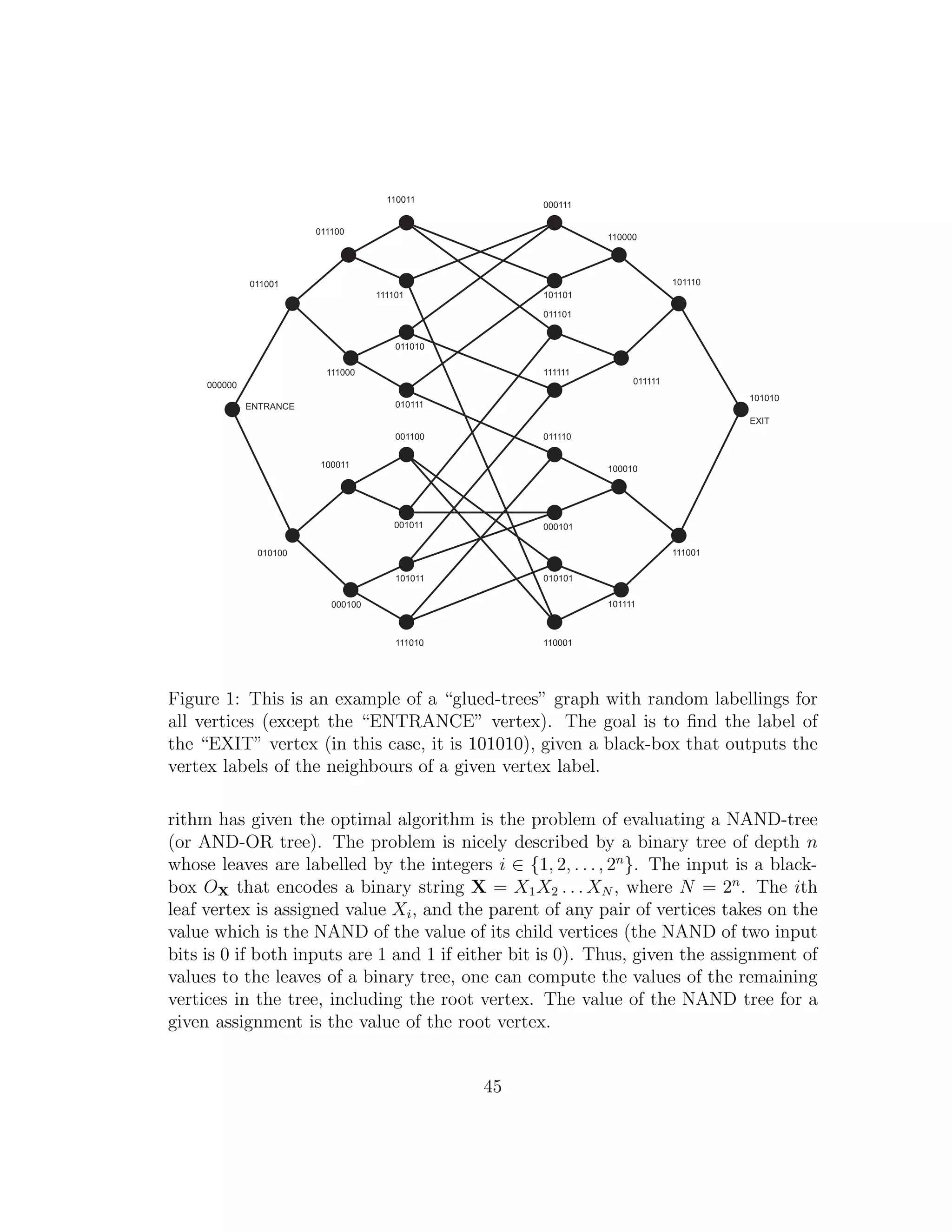 Figure 1: This is an example of a “glued-trees” graph with random labellings for
all vertices (except the “ENTRANCE” vertex). The goal is to ﬁnd the label of
the “EXIT” vertex (in this case, it is 101010), given a black-box that outputs the
vertex labels of the neighbours of a given vertex label.
rithm has given the optimal algorithm is the problem of evaluating a NAND-tree
(or AND-OR tree). The problem is nicely described by a binary tree of depth n
whose leaves are labelled by the integers i ∈ {1, 2, . . ., 2n
}. The input is a black-
box OX that encodes a binary string X = X1X2 . . . XN , where N = 2n
. The ith
leaf vertex is assigned value Xi, and the parent of any pair of vertices takes on the
value which is the NAND of the value of its child vertices (the NAND of two input
bits is 0 if both inputs are 1 and 1 if either bit is 0). Thus, given the assignment of
values to the leaves of a binary tree, one can compute the values of the remaining
vertices in the tree, including the root vertex. The value of the NAND tree for a
given assignment is the value of the root vertex.
45
 