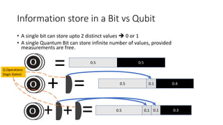 Information store in a Bit vs Qubit
• A single bit can store upto 2 distinct values  0 or 1
• A single Quantum Bit can store infinite number of values, provided
measurements are free.
0.1 0.40.5
+ =
+ 0.10.5
+ = 0.1
= 0.5 0.5
0.3
Q Operations
(logic Gates)
 