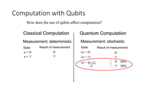 Computation with Qubits
How does the use of qubits affect computation?
Classical Computation
Measurement: deterministic
x = ‘0’
State Result of measurement
‘0’
x = ‘1’ ‘1’
Quantum Computation
Measurement: stochastic
| = |0
| = |0- |1
State Result of measurement
| = |1
2
‘0’
‘1’
‘0’ 50%
‘1’ 50%
 