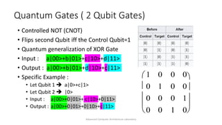 Advanced Computer Architecture Laboratory
• Controlled NOT (CNOT)
• Flips second Qubit iff the Control Qubit=1
• Quantum generalization of XOR Gate
• Input : a|00>+b|01>+c|10>+d|11>
• Output : a|00>+b|01>+d|10>+c|11>
• Specific Example :
• Let Qubit 1  a|0>+c|1>
• Let Qubit 2  |0>
• Input : a|00>+0|01>+ c|10>+0|11>
• Output : a|00>+0|01>+0|10>+c|11>
Quantum Gates ( 2 Qubit Gates)
1 0 0 0
0 1 0 0
0 0 0 1
0 0 1 0










 