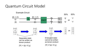Quantum Circuit Model
1/√2
0
1/√2
0
1
0
0
0
σx
CNOT
|0 + |1
|0
Example Circuit
√2
______
1/√2
0
1/√2
0
1/√2
0
0
1/√2
0
0
0
1
|0 + |1
|0
√2
______
‘0’
‘0’
or
‘1’
‘1’
or
50% 50%
Separable state:
can be written as
tensor product
| = |  |
Entangled state:
cannot be written
as tensor product
| ≠ |  |
?
?
 