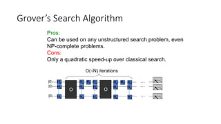 Grover’s Search Algorithm
Pros:
Can be used on any unstructured search problem, even
NP-complete problems.
Cons:
Only a quadratic speed-up over classical search.
O
σz
O
σz
…
…
…
…
|0
|0
|0
O(N) iterations
Hd
Hd
Hd
…Hd
Hd
Hd
…
Hd
Hd
Hd
…
Hd
Hd
Hd
…
Hd
Hd
Hd
 