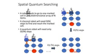 Spatial Quantum Searching
• A robot needs to go to one marked
cell in a multidimensional array of N
items.
• A classical robot will need O(N)
steps to find and reach the marked
cell.
• A quantum robot will need only
O(√N) steps
NKS 2008
h
NKS 2008
h
ONsteps
h
O√Nsteps
 