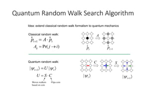 Quantum Random Walk Search Algorithm
Idea: extend classical random walk formalism to quantum mechanics
A
tp
r
1tp 
r
Classical random walk:
C S
| t  1| t  
Quantum random walk:
1| |t tU    
U S C 
Moves walkers
based on coin
Flips coin
Pr( )ijA j i 
1t tp A p  
r r
 