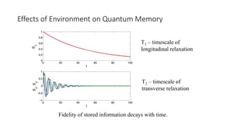 Effects of Environment on Quantum Memory
Fidelity of stored information decays with time.
T1 – timescale of
longitudinal relaxation
T2 – timescale of
transverse relaxation
 