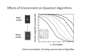 Effects of Environment on Quantum Algorithms
Errors accumulate, lowering success rate of algorithm
Grover’salgorithmsuccessrate
n = # of qubits
O
O
Ideal
oracle
Noisy
oracle
 