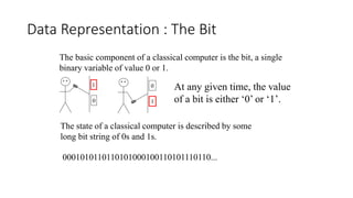Data Representation : The Bit
The basic component of a classical computer is the bit, a single
binary variable of value 0 or 1.
1
0
0
1
The state of a classical computer is described by some
long bit string of 0s and 1s.
0001010110110101000100110101110110...
At any given time, the value
of a bit is either ‘0’ or ‘1’.
 