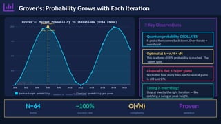 Grover's: Probability Grows with Each Iteration
🎯 Key Observations
Quantum probability OSCILLATES
It peaks then comes back down. Over-iterate =
overshoot!
Optimal at k = π/4 × √N
This is where ~100% probability is reached. The
'sweet spot'.
Classical is flat: 1/N per guess
No matter how many tries, each classical guess
is still just 1/N.
Timing is everything!
Stop at exactly the right iteration — like
catching a swing at peak height.
N=64
items
~100%
success rate
O(√N)
complexity
Proven
speedup
 