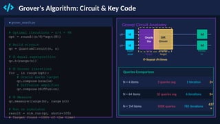 Grover's Algorithm: Circuit & Key Code
● grover_search.py
# Optimal iterations = π/4 × √N
opt = round((π/4)*sqrt(N))
# Build circuit
qc = QuantumCircuit(n, n)
# Equal superposition
①
qc.h(range(n))
# Grover iterations
②
for _ in range(opt):
# Oracle marks target
qc.compose(oracle)
# Diffusion amplifies
qc.compose(diffusion)
# Measure
③
qc.measure(range(n), range(n))
# Run on simulator
result = sim.run(qc, shots=100)
# Target found ~100% of the time!
Grover Circuit Anatomy
q0
q1
H
H
Super
pose
Oracle
Uω
Mark
target
Diff.
Grover
Amplify
target
⟳ Repeat √N times
M
M
Measu
re
Queries Comparison
N = 4 items 2 queries avg 1 iteration 2×
N = 64 items 32 queries avg 6 iterations 5×
N = 1M items 500K queries 785 iterations
637
×
 