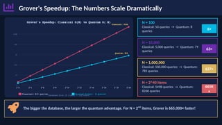 Grover's Speedup: The Numbers Scale Dramatically
N = 100
Classical: 50 queries → Quantum: 8
queries
6×
N = 10,000
Classical: 5,000 queries → Quantum: 79
queries
63×
N = 1,000,000
Classical: 500,000 queries → Quantum:
785 queries
637×
N = 2^40 items
Classical: 549B queries → Quantum:
826K queries
665K
×
The bigger the database, the larger the quantum advantage. For N = 2⁴⁰ items, Grover is 665,000× faster!
 
