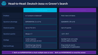Head-to-Head: Deutsch-Jozsa vs Grover's Search
🍪 Deutsch-Jozsa 🔍 Grover's Search
Problem Is f constant or balanced? Find 1 item in N items
Quantum advantage EXPONENTIAL (1 vs 2^n) QUADRATIC (√N vs N)
Classical queries Up to 2^(n-1)+1 Up to N queries
Quantum queries Always 1 🎯 ~π/4 × √N 🎯
Analogy
Cookie inspector
checks all recipes at once
Spotlight finds red marble
among millions instantly
Real-world app
Classifying huge datasets
without reading them all
Drug molecule search,
cryptography, AI optimization
✅ Both use SUPERPOSITION to check multiple states at once · Both use INTERFERENCE to reveal the answer
 