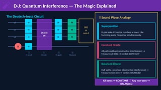 D-J: Quantum Interference — The Magic Explained
The Deutsch-Jozsa Circuit
q0
q1
q2
anc X
H
H
H
H
①
H on all
Oracle
Uf
②
Oracle
H
H
H
③
H again
M
M
M
④
Measure
000
or
non-0
🎸 Sound Wave Analogy
Superposition
H gate asks ALL recipe numbers at once. Like
humming every frequency simultaneously.
Constant Oracle
All paths add up (constructive interference) →
Measures all 000s → verdict: CONSTANT
Balanced Oracle
Half paths cancel out (destructive interference) →
Measures non-zero → verdict: BALANCED
All-zeros → CONSTANT | Any non-zero →
BALANCED
 