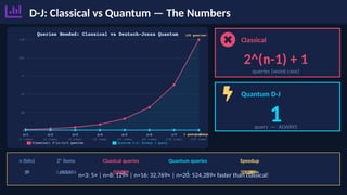 D-J: Classical vs Quantum — The Numbers
Classical
2^(n-1) + 1
queries (worst case)
Quantum D-J
1
query — ALWAYS
n (bits) 2ⁿ items Classical queries Quantum queries Speedup
3 8 5 1 5×
8 256 129 1 129×
16 65,536 32,769 1 32,769×
20 1,048,576 524,289 1 524,289×
n=3: 5× | n=8: 129× | n=16: 32,769× | n=20: 524,289× faster than classical!
 