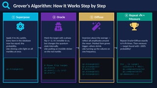 Grover's Algorithm: How It Works Step by Step
① Superpose
Apply H to ALL qubits.
Every item in the database
now has equal, tiny
probability.
Like shining a dim light on all
marbles at once.
qc.h(range(n))
② Oracle
Mark the target with a phase
flip (×–1). It's invisible to us,
but changes the quantum
state internally.
Like putting an invisible sticker
on the red marble.
# Phase flip target
qc.h(n-1)
qc.mcx([...], n-1)
qc.h(n-1)
③ Diffuse
Inversion about the average —
reflect all amplitudes around
the mean. Marked item grows
bigger; others shrink.
Like turning up the volume on
one frequency.
qc.h(range(n))
qc.x(range(n))
# multi-CZ
qc.x(range(n))
qc.h(range(n))
④ Repeat √N ×
Measure
Repeat Oracle+Diffuse exactly
π/4·√N times. Then measure
— target found with ~100%
probability!
for _ in range(
round(π/4 * √N)):
qc.compose(oracle)
qc.compose(diff)
qc.measure(...)
▶ ▶ ▶
 