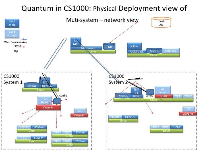 Quantum Architecture Overview