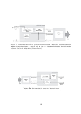 Transmitter Module

 Synchronization
     Input                Single Photon /               Qubit
                         Entangled Photon                                        Photonic
                                                      Manipulation
                              Source                                              Qubits
                                                                                                         Up/Down
                                                                                                           Link
                            Data                                             Synchronization
                          Aquisition

                                                                                                                              Link
  Control Data                                                             Classical Channel


Figure 5: Transmitter module for quantum communication. (The data acquisition module
allows the storage of data. It might well be that, e.g. in case of quantum key distribution
systems, the key is not generated immediately.)




                                                                                            Receiver Module


                                                                                            Detection
                                                                    Passive/Active            Unit
                                                                   Qubit-Manipulation
                                       Photonic Qubits                                                        Measurement
                                                                                                                Output
                          Down/Up
                            Link
                                       Synchronization
                                                                              Data
                                                                            Aquisition
                 Link                  Classical Channel                                                       Control Data
                                                                                                                 In/Out



                        Figure 6: Receiver module for quantum communication.




                                                              12
 