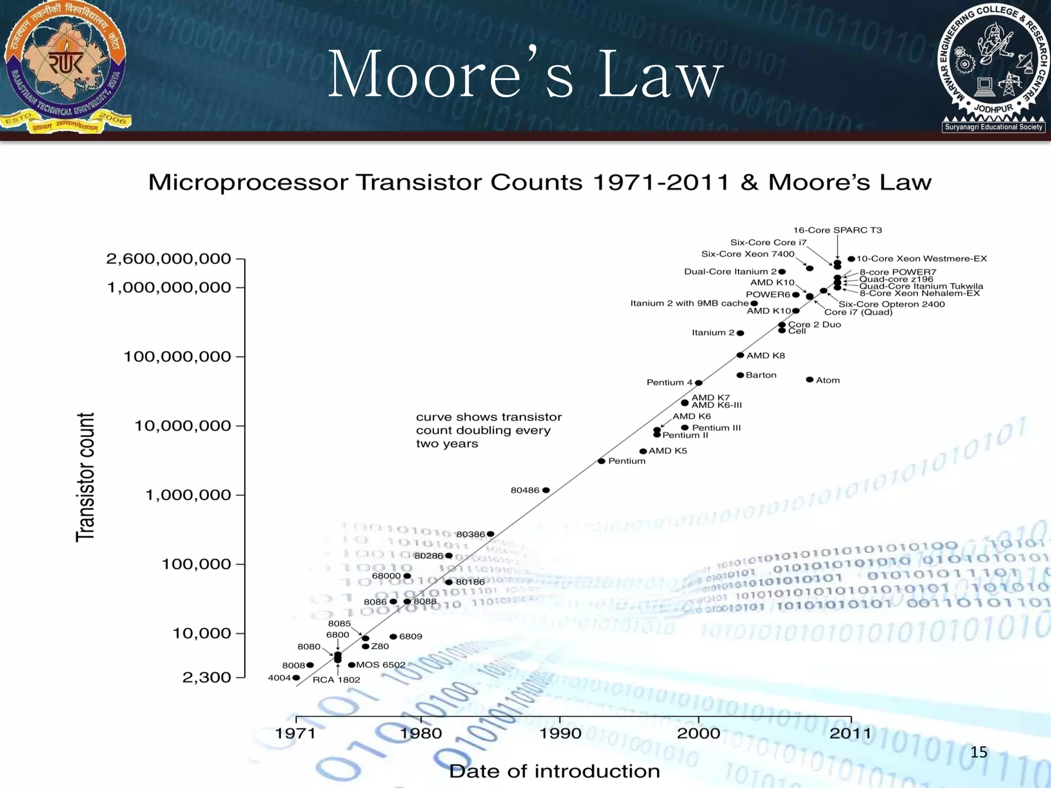 15
Moore’s Law
 