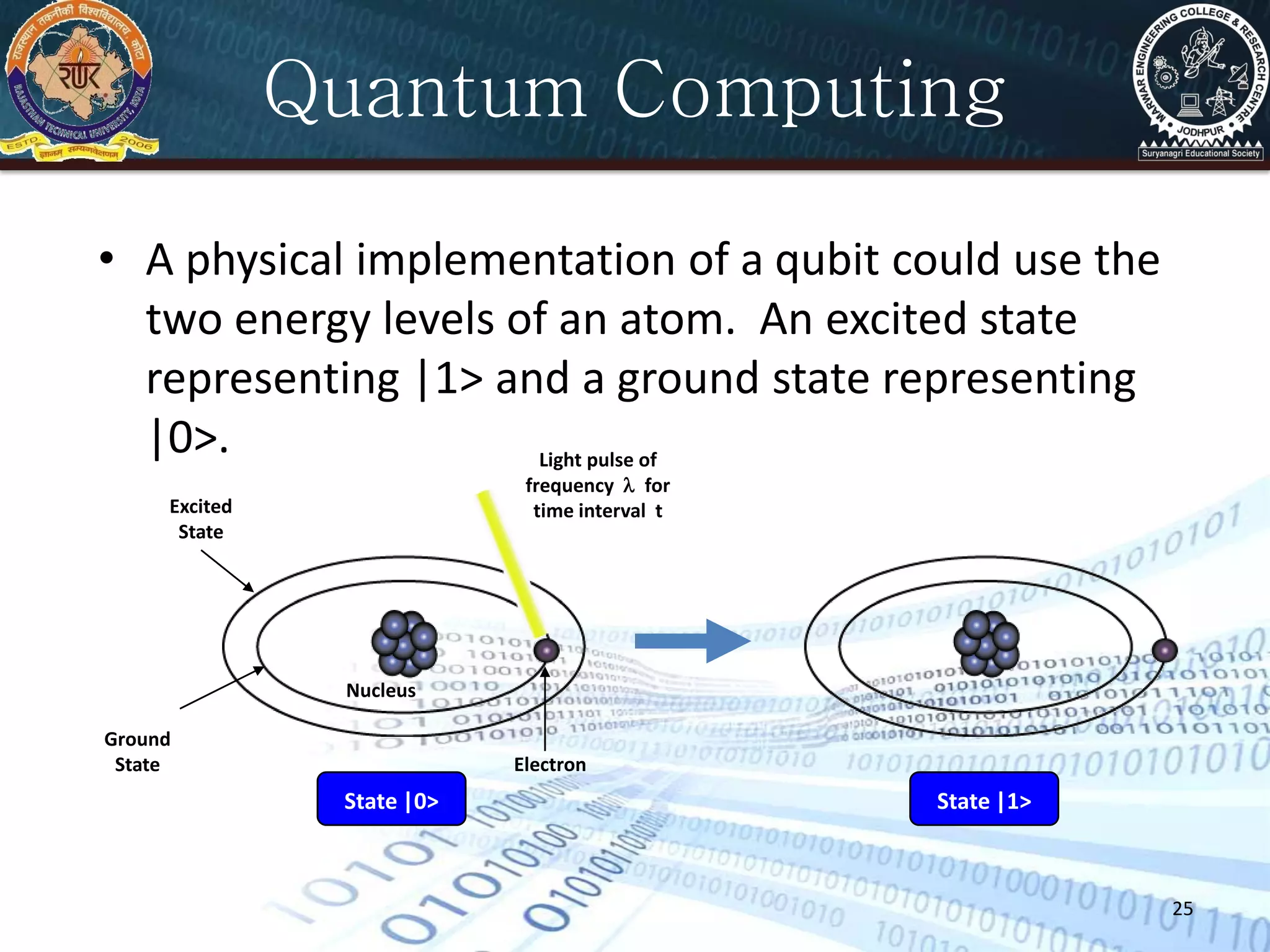 25
• A physical implementation of a qubit could use the
two energy levels of an atom. An excited state
representing |1> and a ground state representing
|0>.
Excited
State
Nucleus
Light pulse of
frequency  for
time interval t
Electron
State |0> State |1>
Ground
State
Quantum Computing
 