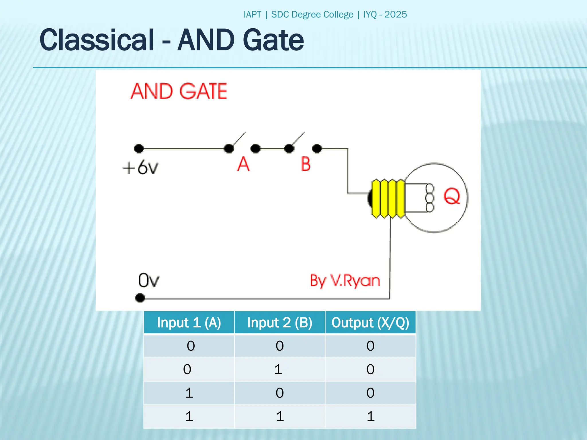 IAPT | SDC Degree College | IYQ - 2025
Classical - AND Gate
Input 1 (A) Input 2 (B) Output (X/Q)
0 0 0
0 1 0
1 0 0
1 1 1
 