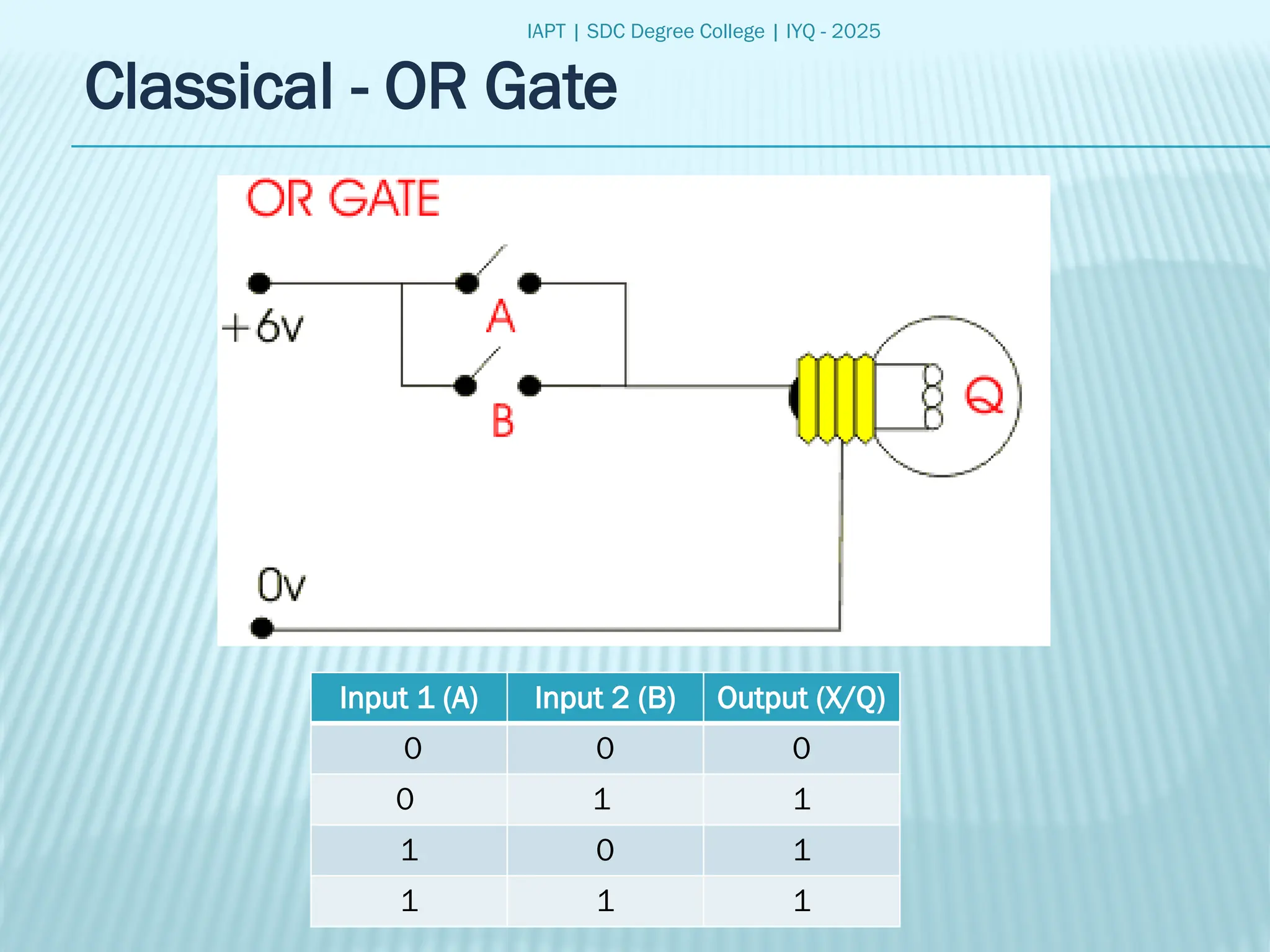 IAPT | SDC Degree College | IYQ - 2025
Classical - OR Gate
Input 1 (A) Input 2 (B) Output (X/Q)
0 0 0
0 1 1
1 0 1
1 1 1
 