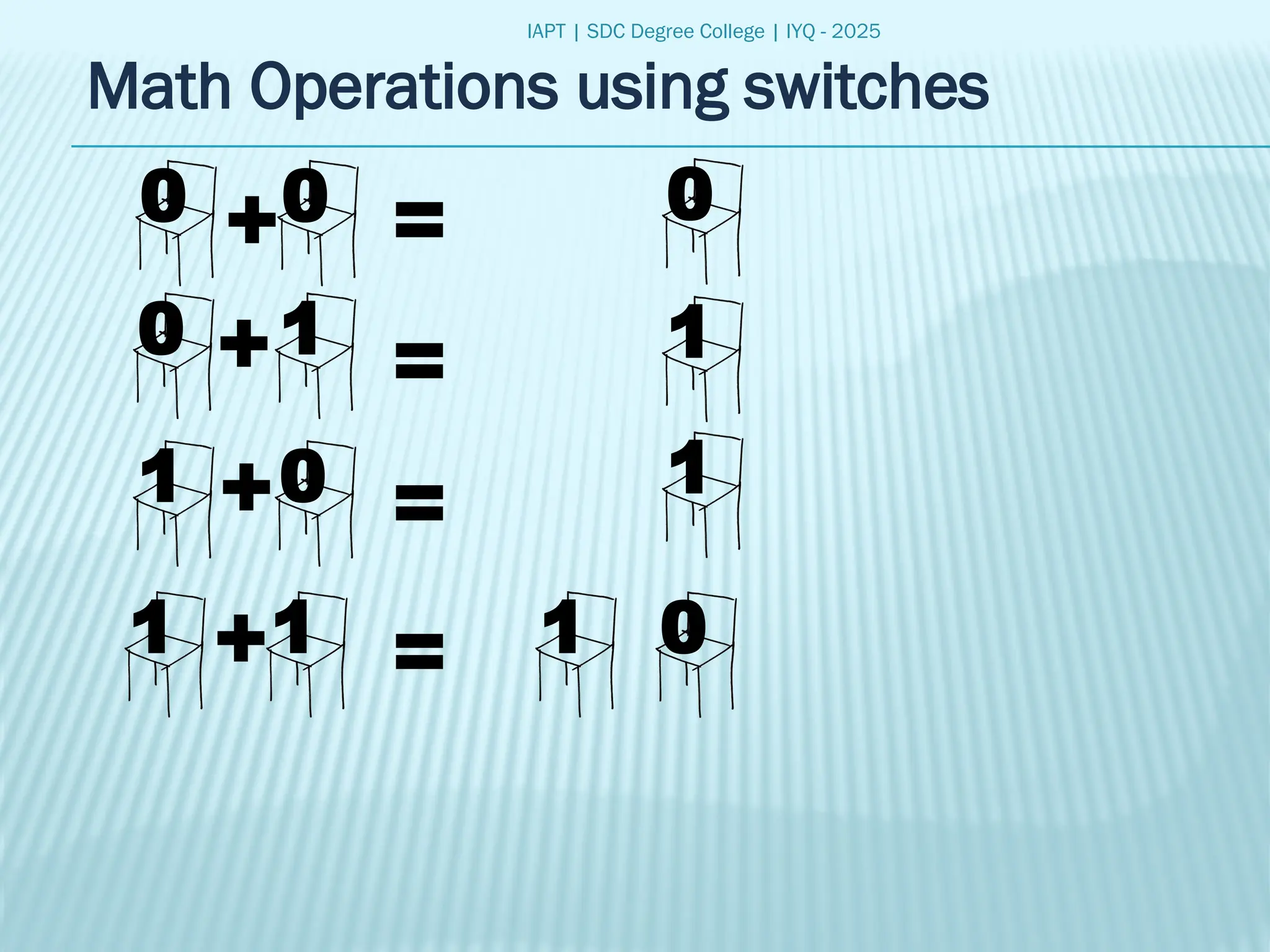 IAPT | SDC Degree College | IYQ - 2025
Math Operations using switches
0
0
1
0
0
1
1
1
+
+
+
+
=
=
=
=
1
1
0
0
1
 