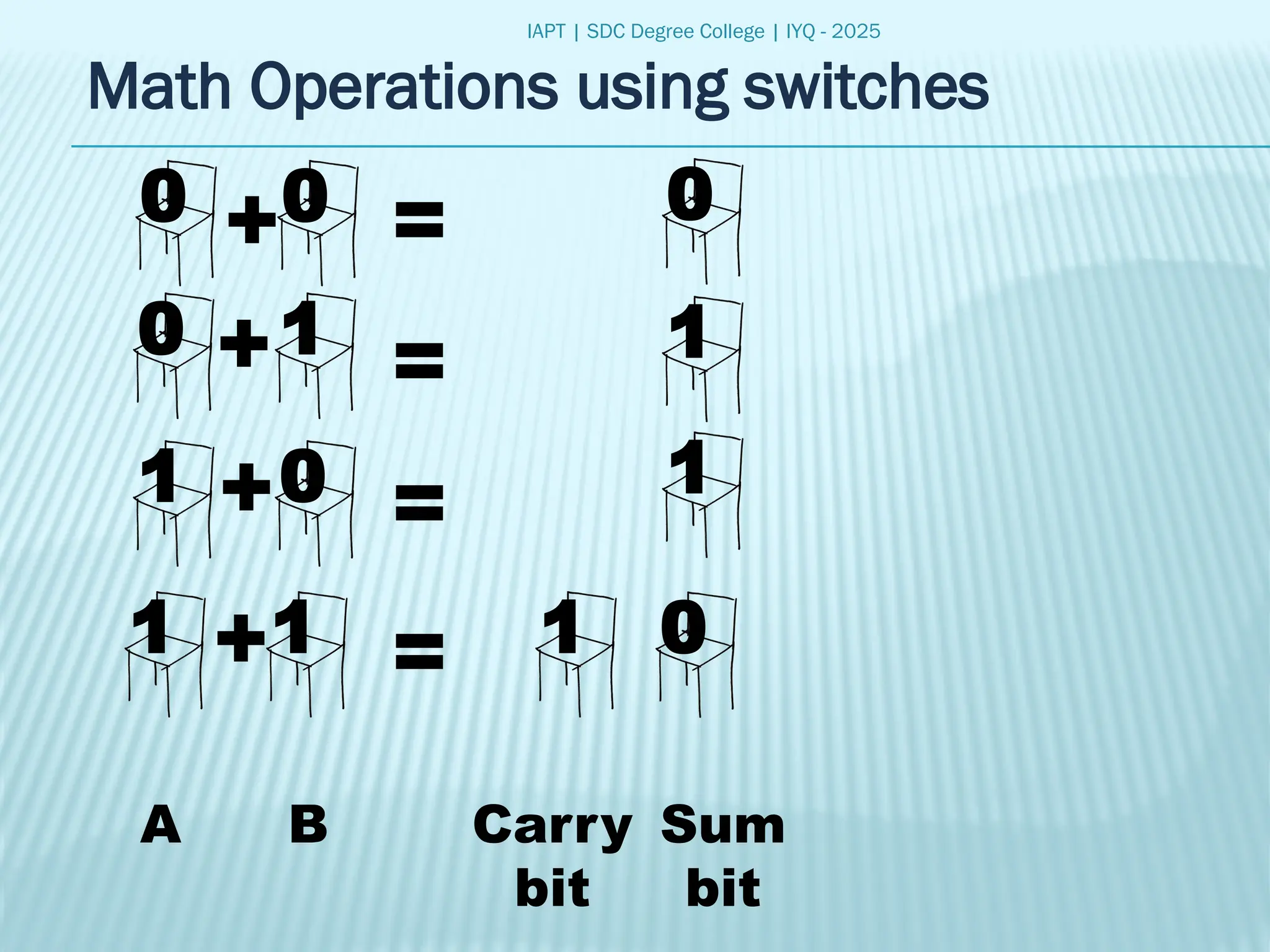 IAPT | SDC Degree College | IYQ - 2025
Math Operations using switches
0
0
1
0
0
1
1
1
+
+
+
+
=
=
=
=
1
1
0
0
1
A B Carry
bit
Sum
bit
 