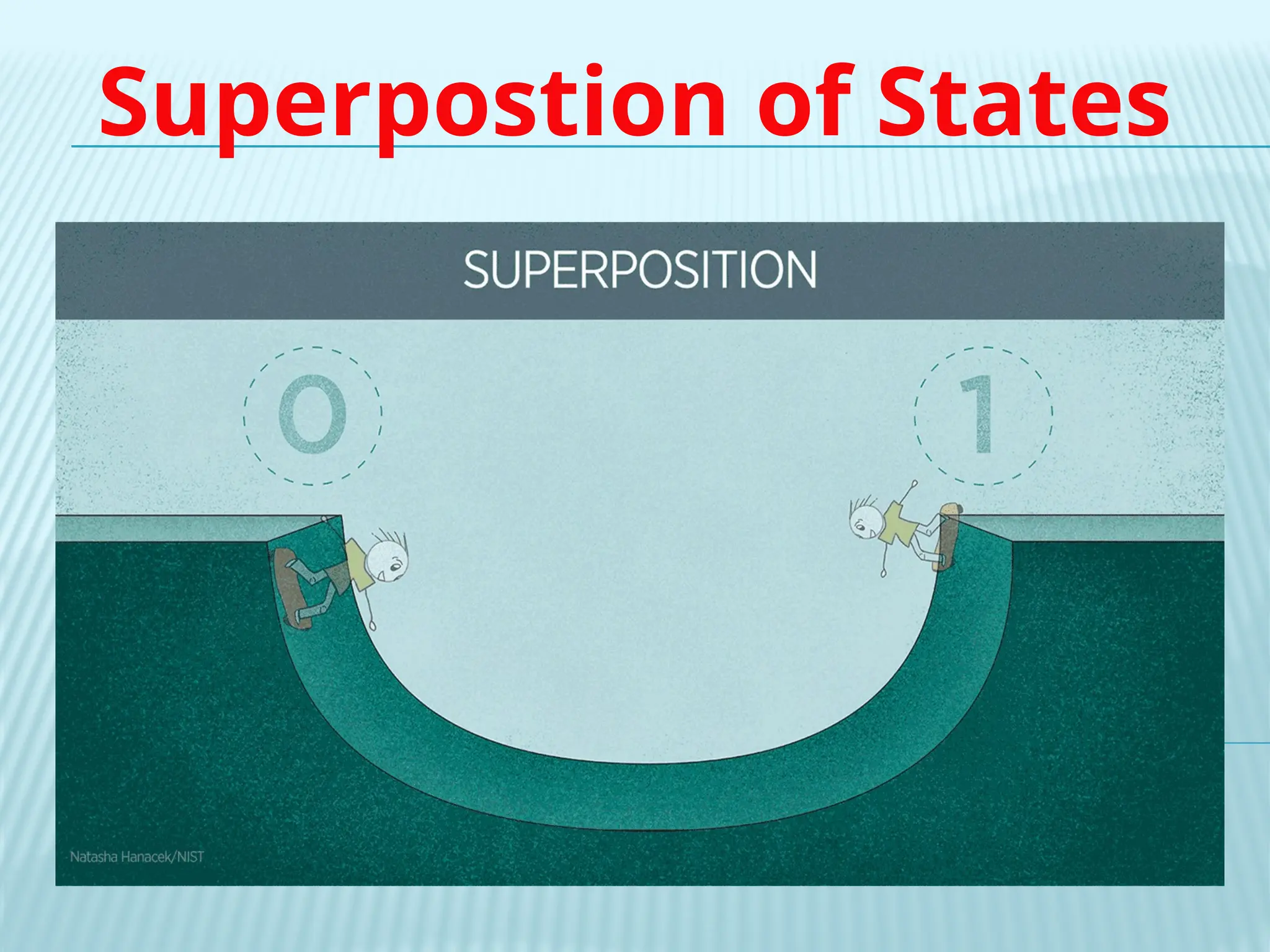 Superpostion of States
 