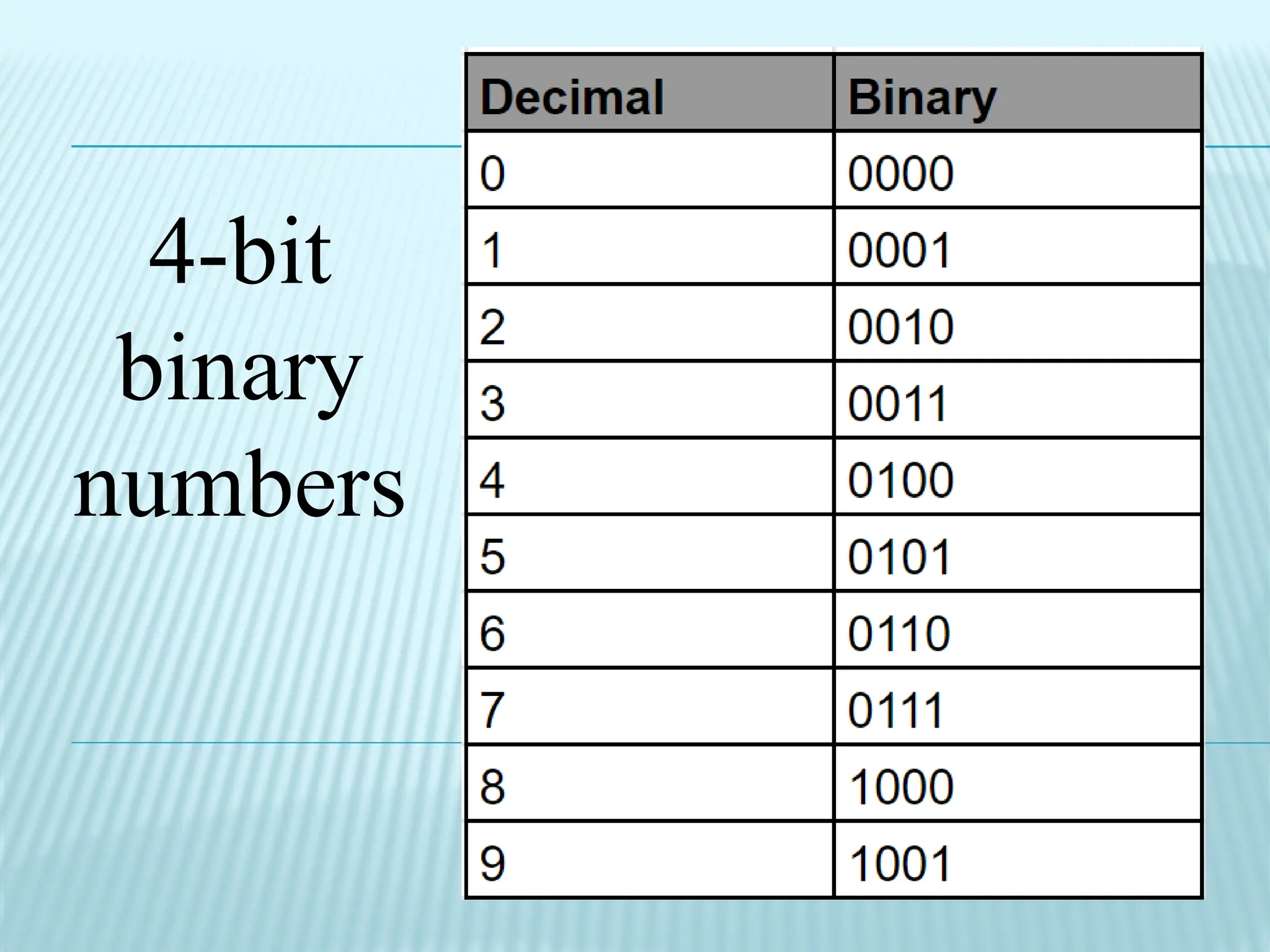 4-bit
binary
numbers
 