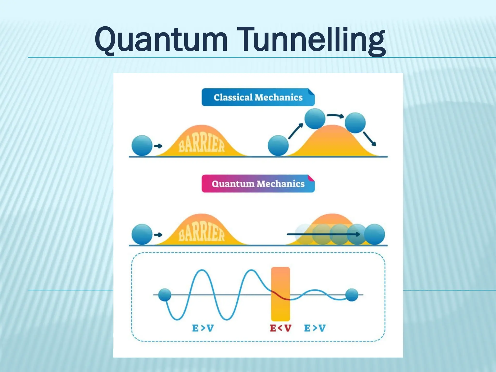 Quantum Tunnelling
 