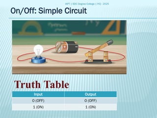 IAPT | SDC Degree College | IYQ - 2025
On/Off: Simple Circuit
Input Output
0 (OFF) 0 (OFF)
1 (ON) 1 (ON)
Truth Table
 