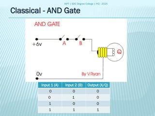 IAPT | SDC Degree College | IYQ - 2025
Classical - AND Gate
Input 1 (A) Input 2 (B) Output (X/Q)
0 0 0
0 1 0
1 0 0
1 1 1
 