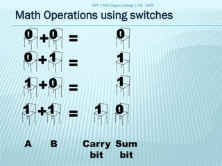 IAPT | SDC Degree College | IYQ - 2025
Math Operations using switches
0
0
1
0
0
1
1
1
+
+
+
+
=
=
=
=
1
1
0
0
1
A B Carry
bit
Sum
bit
 