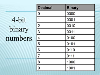4-bit
binary
numbers
 